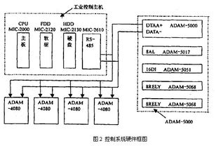 工控自动化应用方案 机场加油自动控制系统的设计和应用