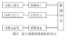 楼宇自动化中电梯监控系统的设计-楼宇自动化,电梯监控系统,智能家居-中电网