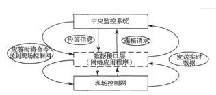 楼宇自动化系统数据接口层的设计与开发