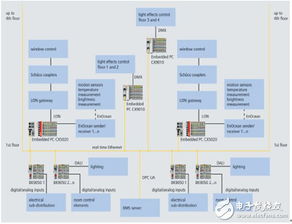 基于pc测量和控制技术,在楼宇自动化系统中的应用