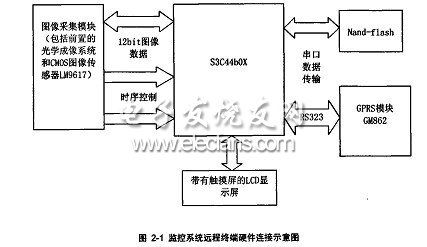 基于arm的gprs无线数据传输监控