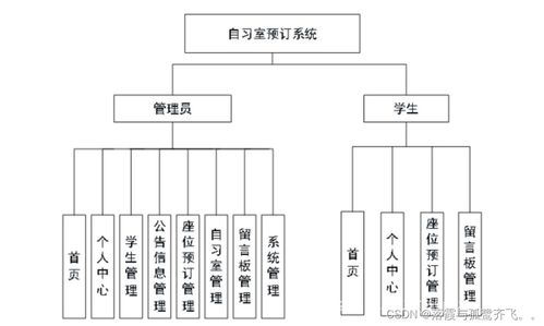 基于springboot自习室预订管理系统