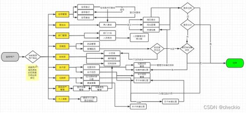 医疗后台管理系统项目