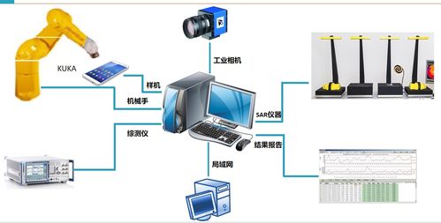 csar自动化测试系统,sar自动化测试