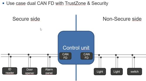 can和can fd对汽车领域不同应用的实现