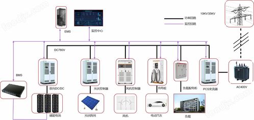 新能源电网实时监控 储能充电微电网管理