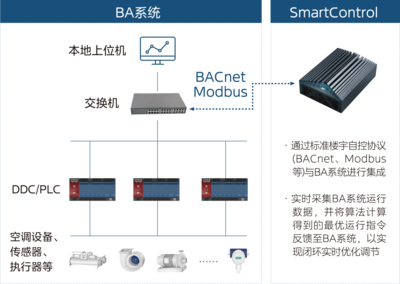 第三届楼宇科技TRUE大会 | 建筑自我感知「楼控AI」如何助力?