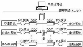 lonworks技术在楼宇自动化系统中的应用