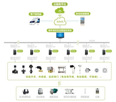 海林楼宇自控系统应用于成都梦视界创意工场