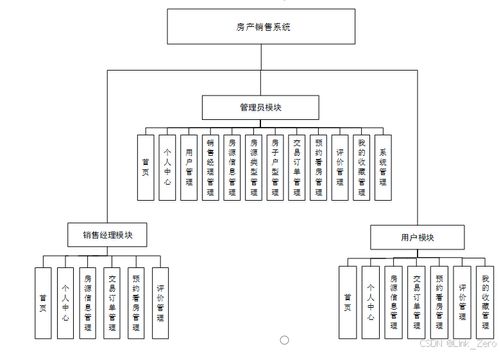 基于springboot vue的房产销售管理系统设计与实现毕设 文档 源码