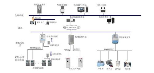 公共建筑楼宇中能耗监测系统设计与应用 安科瑞 许敏