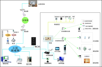 智能楼宇与物联网之间碰撞出的火花