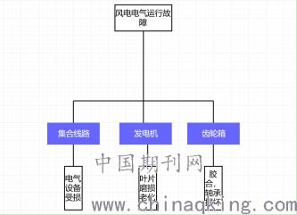 对风电电气工程自动化中的相关问题思考与分析