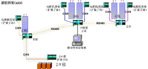 基于贝加莱pcc的楼宇综合监控系统解决方案