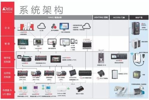 台达deltacontrols楼宇自控系统的应用