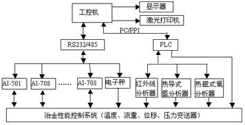 智能仪表在冶金性能测控系统中的应用