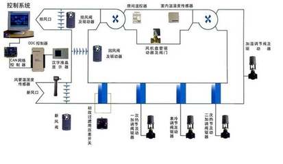 楼控系统对空调系统末端的控制和管理功能的实现