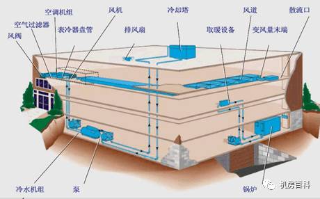 什么是楼宇自控 楼宇自控系统都监控哪些东西